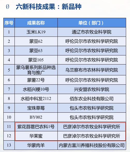 科创赋能结硕果 市农科所6项成果入选自治区农牧业“六新”科技成果发布名单